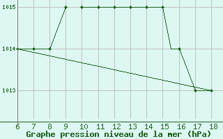 Courbe de la pression atmosphrique pour Monte Malanotte