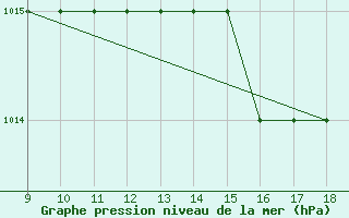 Courbe de la pression atmosphrique pour Foggia / Gino Lisa