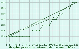 Courbe de la pression atmosphrique pour Balikesir Edremit Korfez