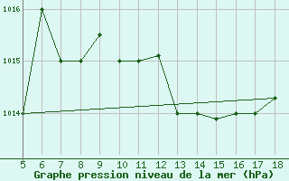 Courbe de la pression atmosphrique pour Novara / Cameri