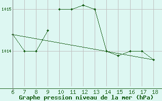 Courbe de la pression atmosphrique pour Gela