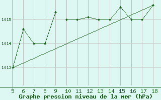 Courbe de la pression atmosphrique pour Guidonia