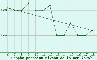 Courbe de la pression atmosphrique pour Ferrara