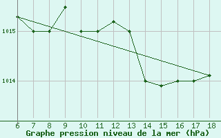 Courbe de la pression atmosphrique pour Viterbo