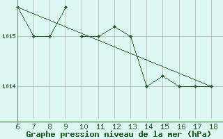 Courbe de la pression atmosphrique pour Ferrara