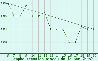 Courbe de la pression atmosphrique pour Casablanca