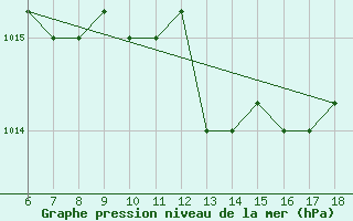 Courbe de la pression atmosphrique pour Marina Di Ginosa