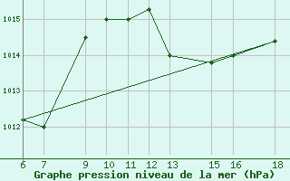 Courbe de la pression atmosphrique pour El Borma