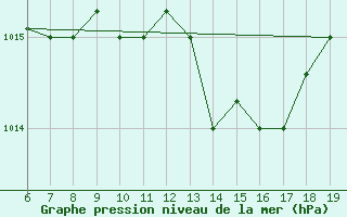 Courbe de la pression atmosphrique pour Casablanca