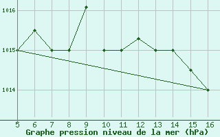 Courbe de la pression atmosphrique pour Ismailia