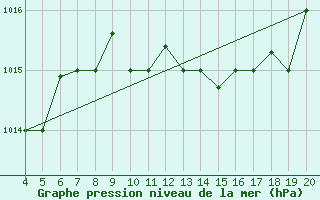 Courbe de la pression atmosphrique pour Kefalhnia Airport