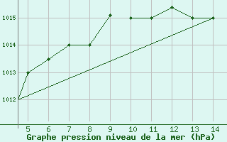 Courbe de la pression atmosphrique pour Paros Community Airport