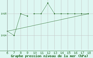 Courbe de la pression atmosphrique pour Gela