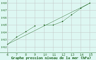 Courbe de la pression atmosphrique pour Hopa