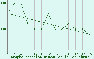 Courbe de la pression atmosphrique pour Gela