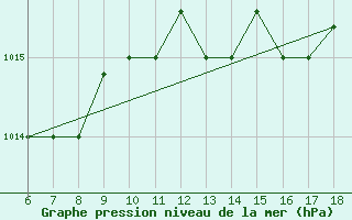 Courbe de la pression atmosphrique pour Marina Di Ginosa