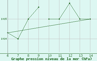 Courbe de la pression atmosphrique pour Sarzana / Luni