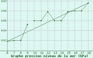 Courbe de la pression atmosphrique pour Piacenza