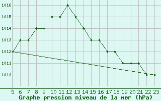 Courbe de la pression atmosphrique pour Biache-Saint-Vaast (62)