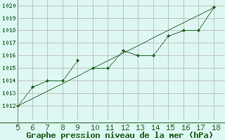 Courbe de la pression atmosphrique pour Lecce