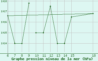 Courbe de la pression atmosphrique pour Passo Dei Giovi