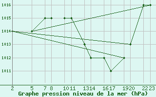 Courbe de la pression atmosphrique pour Laghouat