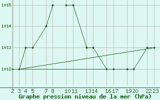 Courbe de la pression atmosphrique pour Laghouat