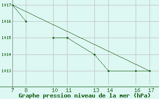 Courbe de la pression atmosphrique pour Tarvisio