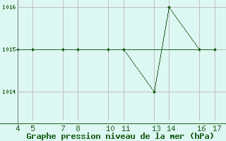 Courbe de la pression atmosphrique pour Passo Rolle