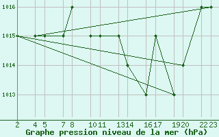 Courbe de la pression atmosphrique pour Laghouat