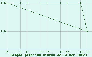 Courbe de la pression atmosphrique pour Passo Rolle