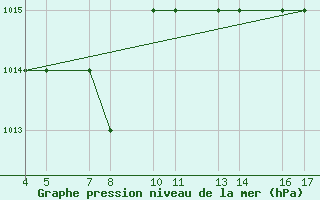 Courbe de la pression atmosphrique pour Passo Rolle