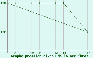 Courbe de la pression atmosphrique pour Monte Argentario