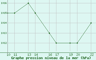 Courbe de la pression atmosphrique pour Guaratingueta