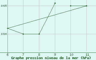 Courbe de la pression atmosphrique pour Ibadan