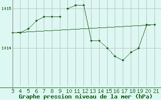 Courbe de la pression atmosphrique pour Bar