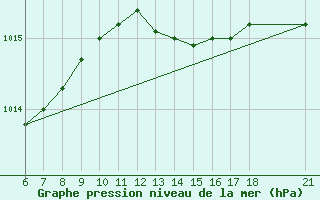 Courbe de la pression atmosphrique pour Ordu