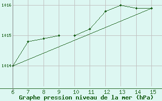 Courbe de la pression atmosphrique pour Cozzo Spadaro