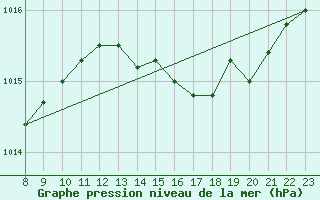 Courbe de la pression atmosphrique pour Merschweiller - Kitzing (57)