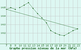 Courbe de la pression atmosphrique pour Torrox