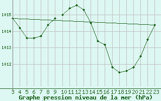 Courbe de la pression atmosphrique pour Crateus