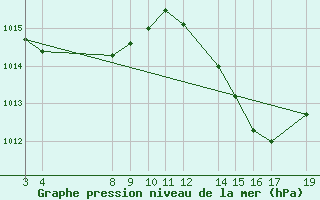 Courbe de la pression atmosphrique pour Camaratuba