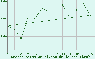 Courbe de la pression atmosphrique pour Termoli