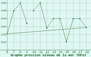 Courbe de la pression atmosphrique pour Bou-Saada