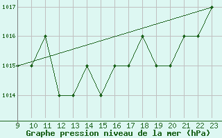 Courbe de la pression atmosphrique pour Blus (40)