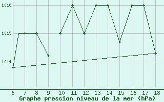 Courbe de la pression atmosphrique pour Passo Dei Giovi