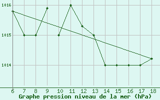 Courbe de la pression atmosphrique pour Punta Marina