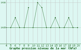 Courbe de la pression atmosphrique pour Kefalhnia Airport