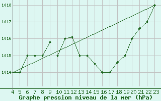 Courbe de la pression atmosphrique pour Punta Marina