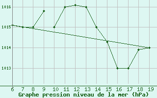 Courbe de la pression atmosphrique pour Casablanca